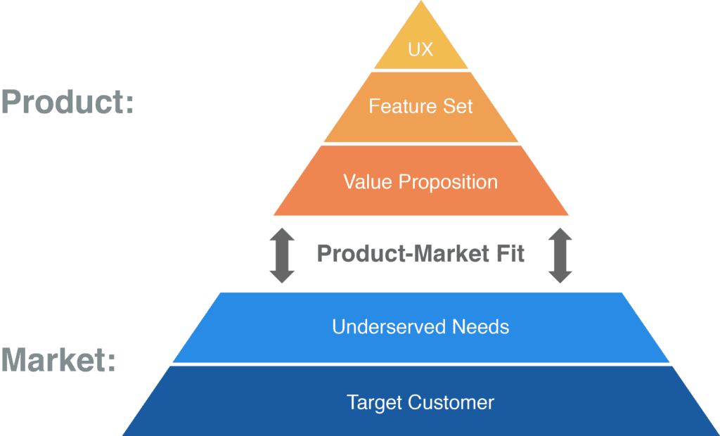 A Playbook for Achieving Product Market Fit